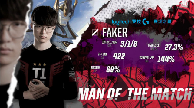 faker爆冷击败法国队,回归赛场引爆全场视频 faker爆冷击败法国队,回归赛场引爆全场视频